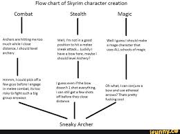 Flow Chart Of Skyrim Character Creation Combat Archersare