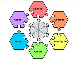 Untuk mengawali pembahasannya, kita pahami dulu pengertian tentang model pembelajaran discovery learning menurut para ahli. Model Discovery Inquiry Learning Mgmp Sosiologi Jateng