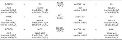 (a) extraction with acid solution the extraction of the alkaloid from the bulk of the crude alkaloid solution in immiscible organic solvent is invariably carried out by shaking with an acid solution. Liquid Liquid Extraction Solvent Extraction Laboratory Techniques