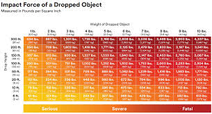 safety blog 3m dbi sala fall protection for tools