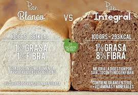 Comparacion Pan Blanco Vs Pan Integral Pan Blanco Consultorio Nutricion Pan