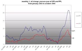 Chart Inflation October Cpi At 3 9 And Ppi At 8 5