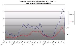 chart inflation october cpi at 3 9 and ppi at 8 5