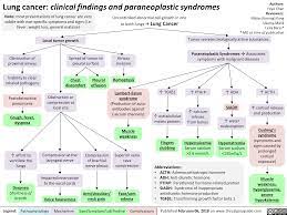 Lung Cancer Clinical Findings And Paraneoplastic Syndromes Calgary Guide