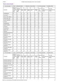 Pdf Printable Chemical Resistance Chart Custom Advanced