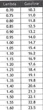 Superchips Cortex Lambda Afr Conversion Chart Nissan Titan