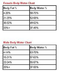 Explanatory Body Hydration Percentage Chart Total Body Fat