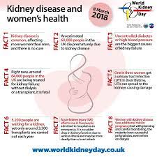World kidney day and international women's day in 2018 coincide, thus offering an opportunity to reflect on the importance of women's health, and specifically their kidney health, to the community and the next generations, as well as to strive to be more curious about the unique aspects of kidney disease in women, so that we may apply those learnings more broadly. It S World Kidney Day Kidney Care Uk