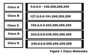 Designing Ipv4 Networks Subnetting Study Com