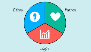 Ethos Pathos Logos Rhetorical Triangle Persuasive Writing