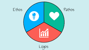 ethos pathos logos rhetorical triangle persuasive writing