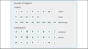 It is always represented by the letter a in a stressed closed syllable, but not all such. Bbc Learning English Pronunciation Introduction To The Sounds Of English