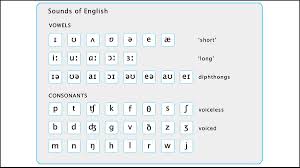 It is always represented by the letter a in a stressed closed syllable, but not all such. Bbc Learning English Pronunciation Introduction To The Sounds Of English