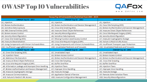 Owasp Top 10 All Time Http Www Qafox Com Owasp Software Security Vulnerability Web Application