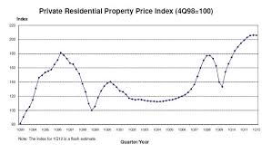 Chart Of The Day Private Residential Price Index Soars High