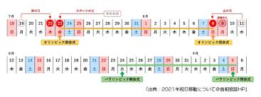 10月は祝日無し 昨年はオリンピックの開催に合わせて特別な祝日構成となっていたが、日付こそ違うが2021年もほぼ同じ構成の祝日となる。 開会式が行なわれる7月は、7月22日 (木)、23日 (金)が祝日となり、4連休に。 2021å¹´ã®ç¥æ—¥ãŒç§»å‹•ã—ã¾ã™ å¤§é˜ªè±Šä¸­å¸‚ã®æ–°å±…åŠ´å‹™ç®¡ç†äº‹å‹™æ‰€