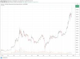 Price chart, trade volume, market cap, and more. New All Time High Bitcoin Soon At 100 000 Us Dollars Block Builders Net