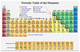 Pin On Periodic Tables Periodic Charts