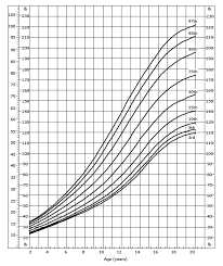 Cdc Weight For Age Boys 2 To 20 Years