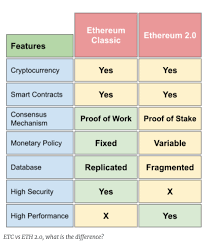 For ethereum classic, there is a considerable lack of volatility, which is keeping the price at bay. Why Is Ethereum Classic Surging How Is It Different From Ethereum Benzinga