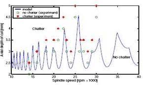 The boundary between a stable and unstable Figure 2 From Identification Of Stability Lobe Diagram For Milling Using Vibration Analysis Semantic Scholar