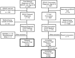 Characteristics And Outcomes For Delayed Diagnosis Of Concussion In Pediatric Patients Presenting To The Emergency Department Journal Of Emergency Medicine