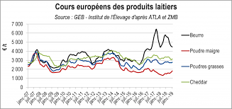 Marches Des Produits Laitiers Hausse Generale Des Cours La Sante Des Ruminants