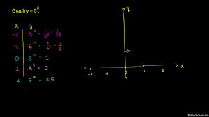 Graphing exponential functions graph the function, not by pl. Exponential Function Graph Algebra Video Khan Academy