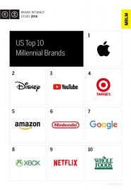 apple ranked most intimate brand among millennials chart