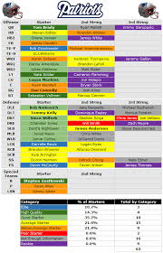 afc east news current depth charts the sideline report