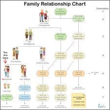 Family Relationship Chart Famlii Famlii
