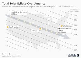 Chart Total Solar Eclipse Over America Statista