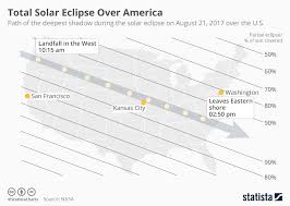 chart total solar eclipse over america statista