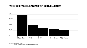 How Fox News Dominates Facebook In The Trump Era Berkman