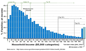 U S Income Distribution A Chart To Contemplate