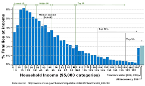 u s income distribution a chart to contemplate