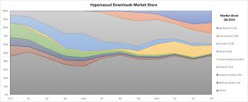 It's also a market space where trends develop and flourish in a surprisingly. 2020 Predictions 2 What Happens When The Hypercasual Party Ends Deconstructor Of Fun