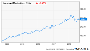 Lockheed Martin To Boost Your Dividend Income Seeking Alpha