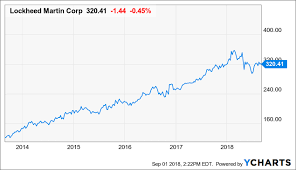 lockheed martin to boost your dividend income seeking alpha