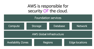 Make sure you do your bit in the aws shared responsibility model. Unite Learn The Aws Shared Responsibility Model Salesforce Trailhead