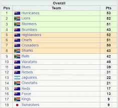 Super rugby has undergone a complete facelift since the pandemic. 2016 Super Rugby Results Super Rugby Super 15 Rugby And Rugby Championship News Results And Fixtures From Super Xv Rugby