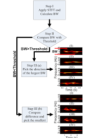Flow Chart Of The Body Orientation Detection Method