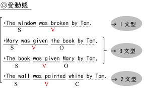 Feb 19, 2021 · distinguish active voice from passive voice in simple sentences. å—å‹•æ…‹ã®æ–‡åž‹ å—ã'èº«å½¢ã®æ–‡åž‹ ã¨ æ–‡åž‹ã®æ„ç¾© ã‚'è€ƒãˆã‚‹ è‹±æ–‡æ³•ã®ã‚¹ãƒ'ã‚¤ã‚¹