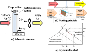 Structure Working Principle And Psychometric Chart Of A
