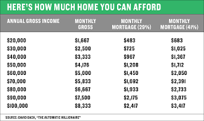 What is the formula for calculating hourly rate? Here S How To Figure Out How Much Home You Can Afford
