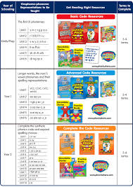 The various synthetic phonics programmes always start by introducing simple letters (e.g. Get Reading Right The Sequence Of Teaching Phonics Teach Synthetic Phonics Phonics Teaching Phonics