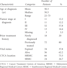 They provide great help at breast cancer diagnosis and treatment. Baseline Characteristics Of 90 Ovarian Cancer Patients Download Table