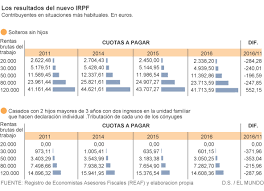 Impuesto sobre la renta de las personas físicas (alexander matytsin). Irpf Para Solteros Sin Hijos A Ca Mo Puedo Saber Cua Nto Me Esta N Reteniendo