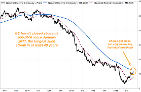 (ge) stock price, news, historical charts, analyst ratings and financial information from wsj. Ge Stock Surges After 21 Billion Deal With Danaher But Not Enough To Clear Key Chart Level Marketwatch