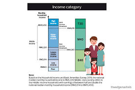 What is the malaysian t20, m40 and b40 group? Cover Story Redefining The M40 The Edge Markets